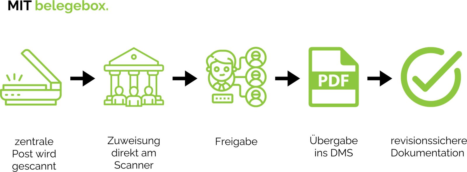 Digitalisierung Akten scannen
