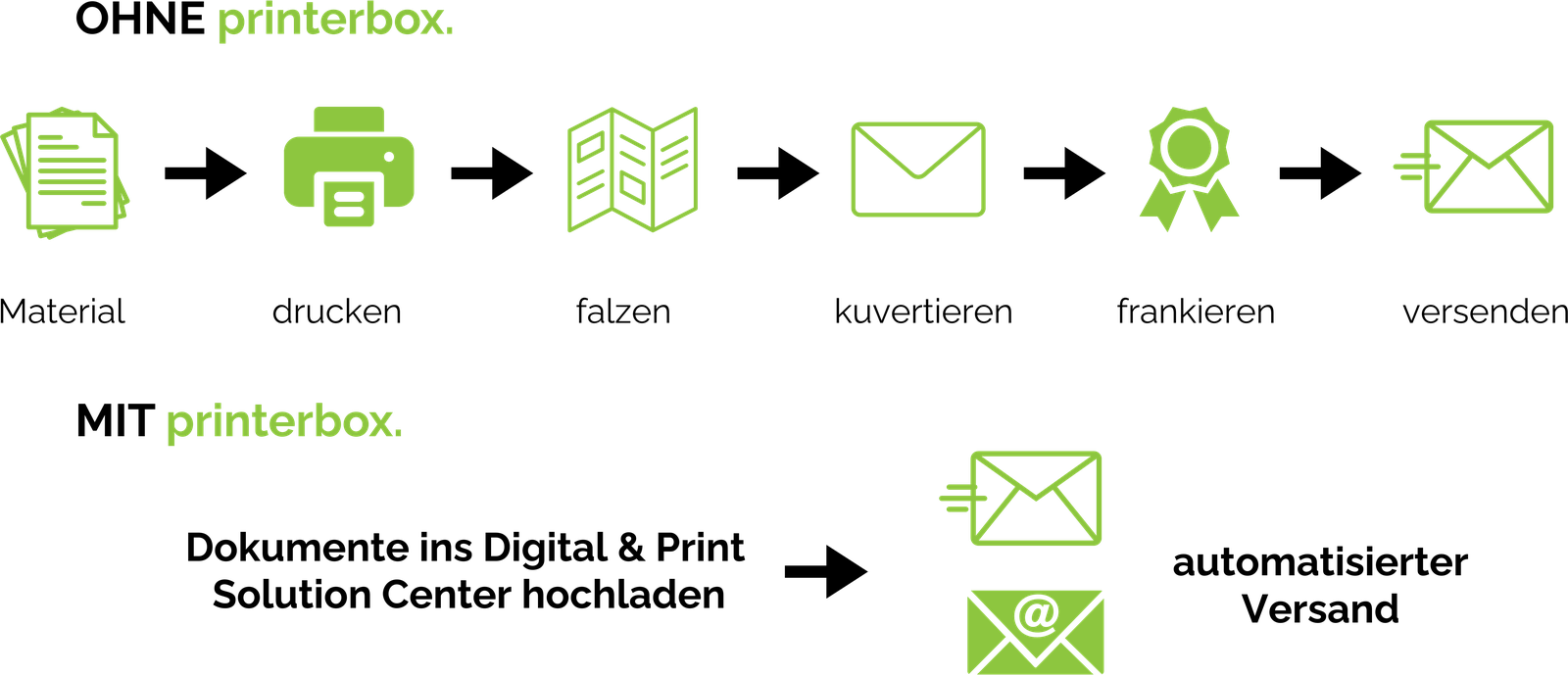 Digitalisierung Akten scannen
