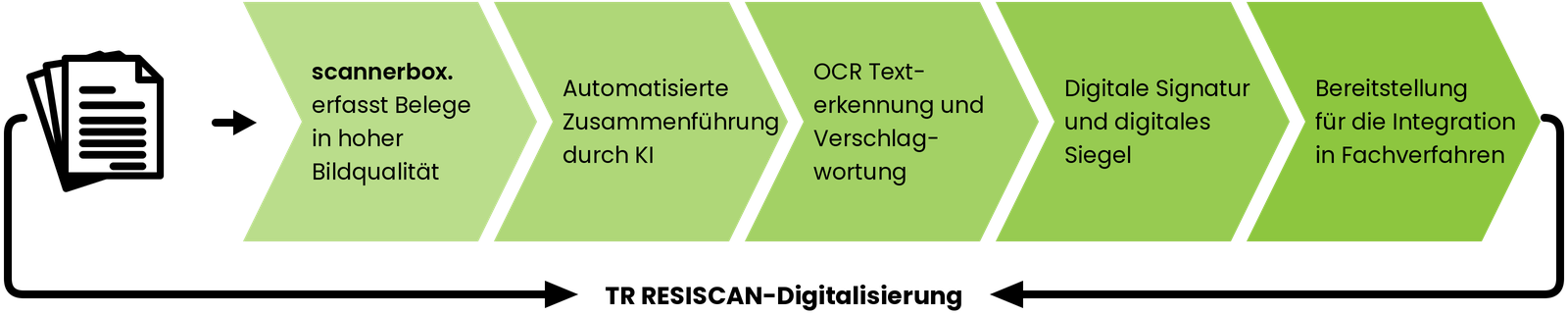 Digitalisierung Akten scannen
