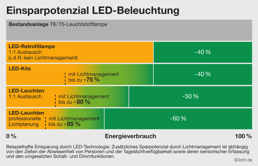 Licht Beleuchtung